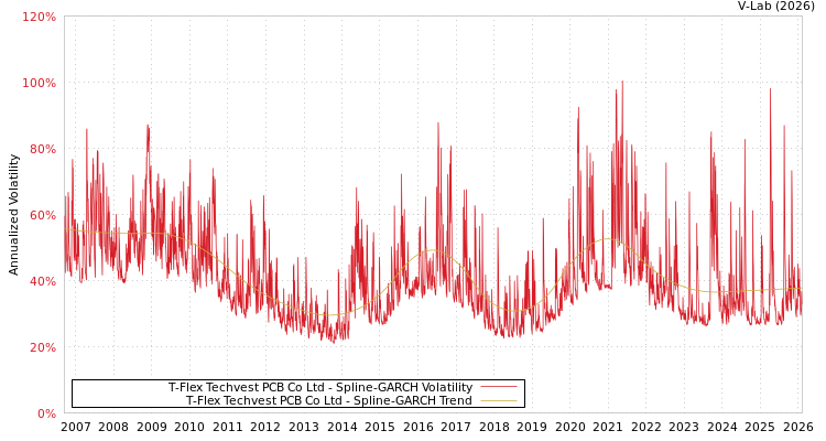graph of T-Flex Techvest PCB Co Ltd SGARCH