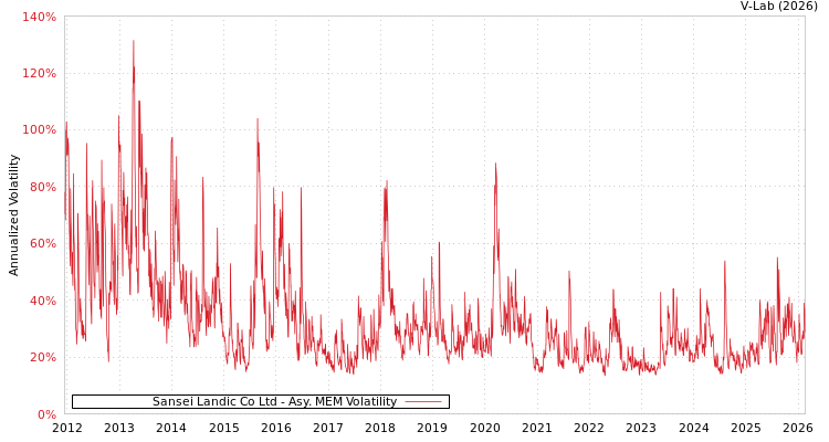graph of Sansei Landic Co Ltd AMEM