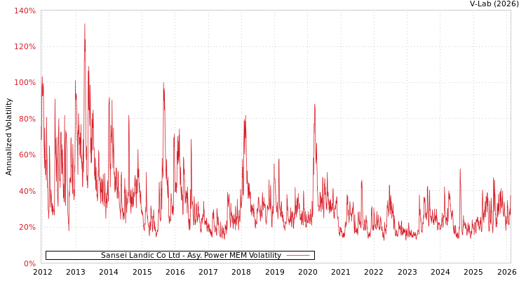 graph of Sansei Landic Co Ltd APMEM
