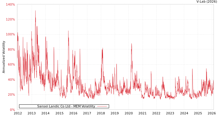 graph of Sansei Landic Co Ltd MEM