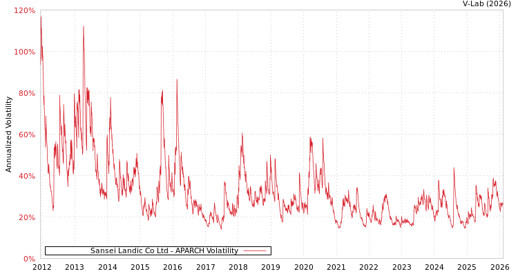graph of Sansei Landic Co Ltd APARCH