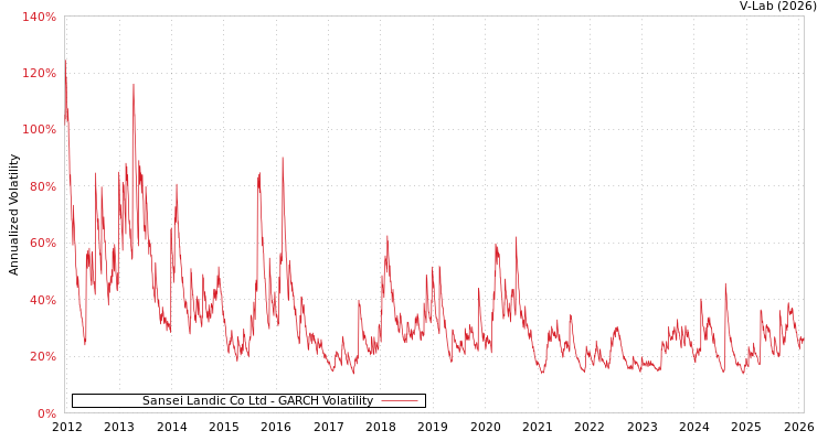 graph of Sansei Landic Co Ltd GARCH