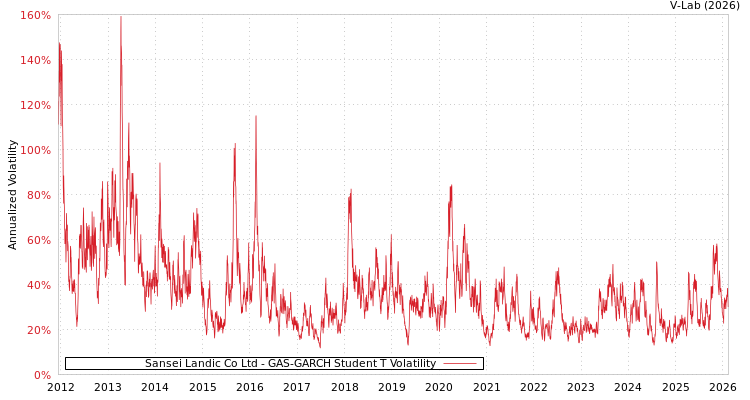 graph of Sansei Landic Co Ltd GAS-GARCH-T