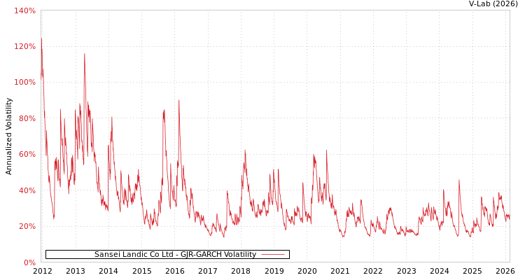 graph of Sansei Landic Co Ltd GJR-GARCH