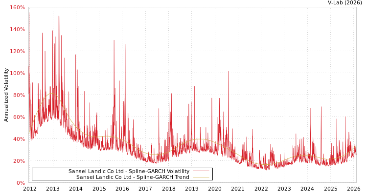 graph of Sansei Landic Co Ltd SGARCH