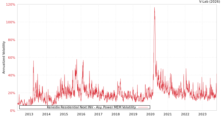 graph of Kenedix Residential Next INV APMEM