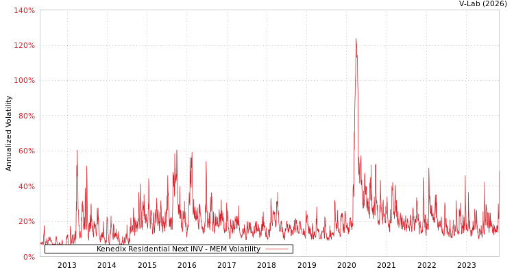 graph of Kenedix Residential Next INV MEM