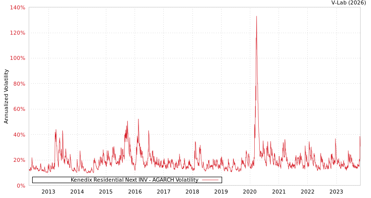 graph of Kenedix Residential Next INV AGARCH