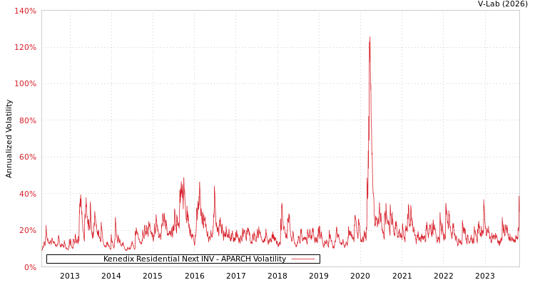 graph of Kenedix Residential Next INV APARCH