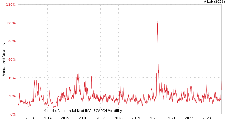 graph of Kenedix Residential Next INV EGARCH