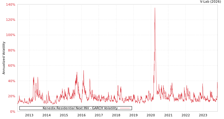 graph of Kenedix Residential Next INV GARCH
