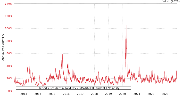 graph of Kenedix Residential Next INV GAS-GARCH-T