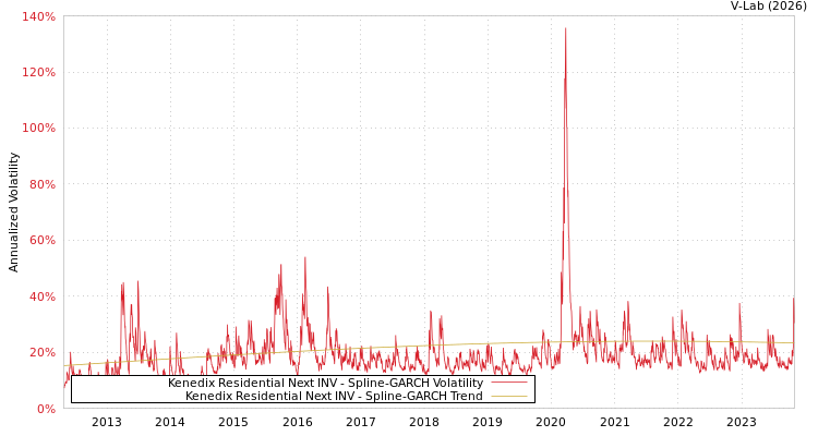 graph of Kenedix Residential Next INV SGARCH