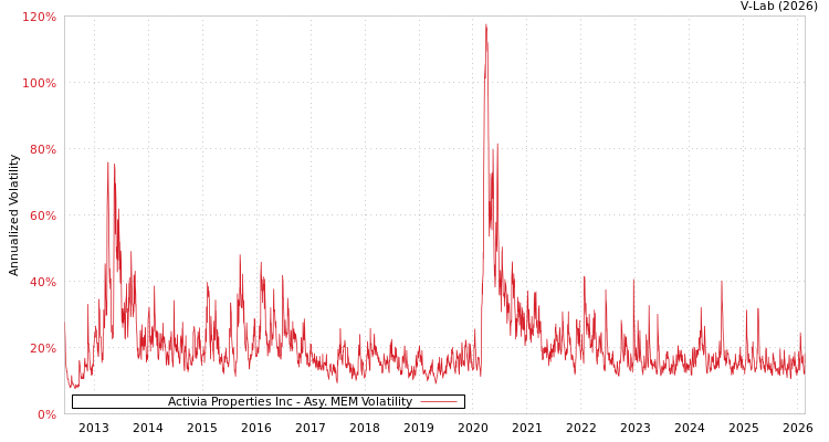 graph of Activia Properties Inc AMEM