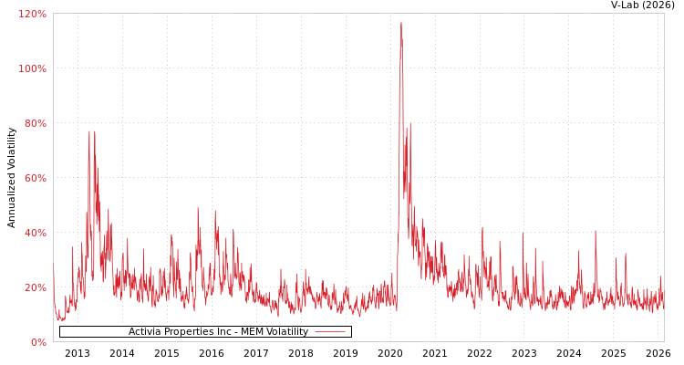graph of Activia Properties Inc MEM