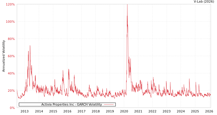 graph of Activia Properties Inc GARCH