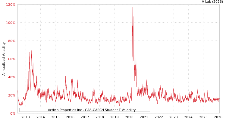 graph of Activia Properties Inc GAS-GARCH-T