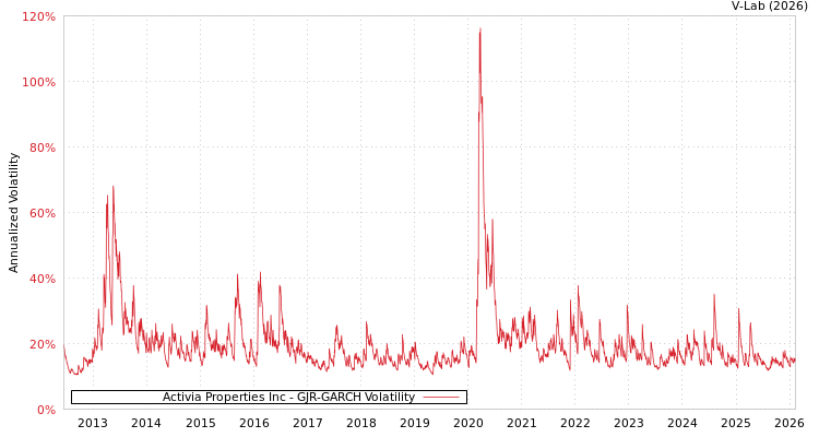 graph of Activia Properties Inc GJR-GARCH
