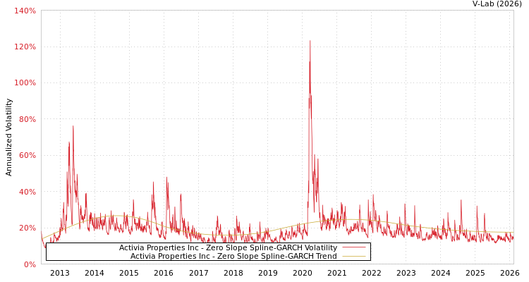 graph of Activia Properties Inc S0GARCH