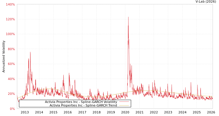 graph of Activia Properties Inc SGARCH