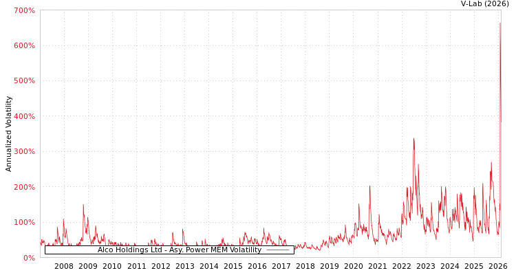graph of Alco Holdings Ltd APMEM