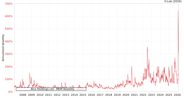 graph of Alco Holdings Ltd MEM