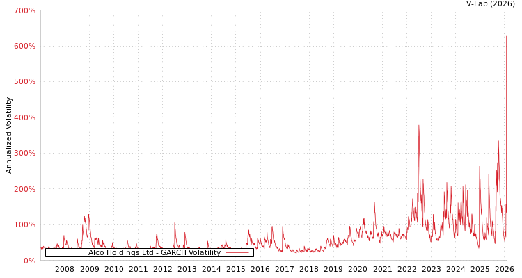 graph of Alco Holdings Ltd GARCH