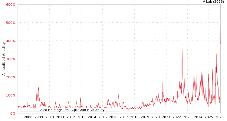 graph of Alco Holdings Ltd GJR-GARCH