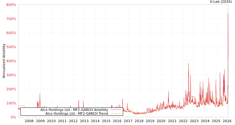 graph of Alco Holdings Ltd MF2-GARCH