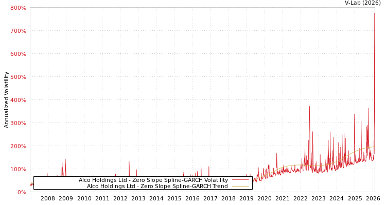 graph of Alco Holdings Ltd S0GARCH