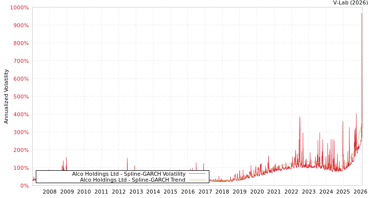 graph of Alco Holdings Ltd SGARCH