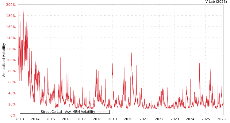 graph of Strust Co Ltd AMEM