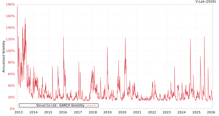 graph of Strust Co Ltd GARCH