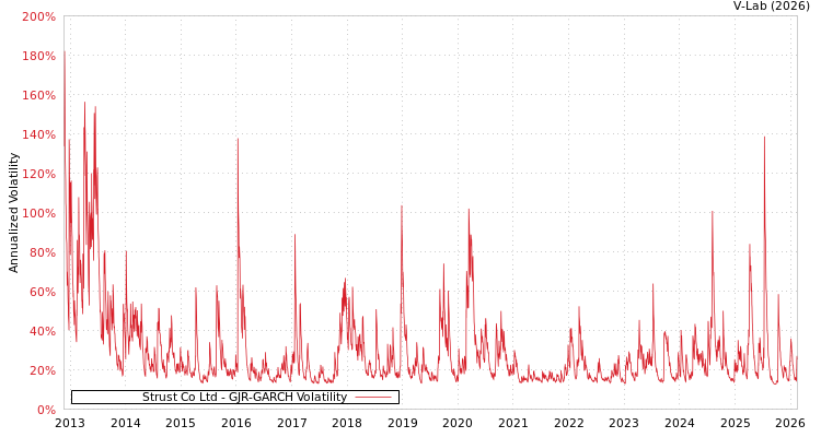 graph of Strust Co Ltd GJR-GARCH