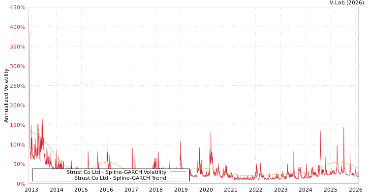 graph of Strust Co Ltd SGARCH
