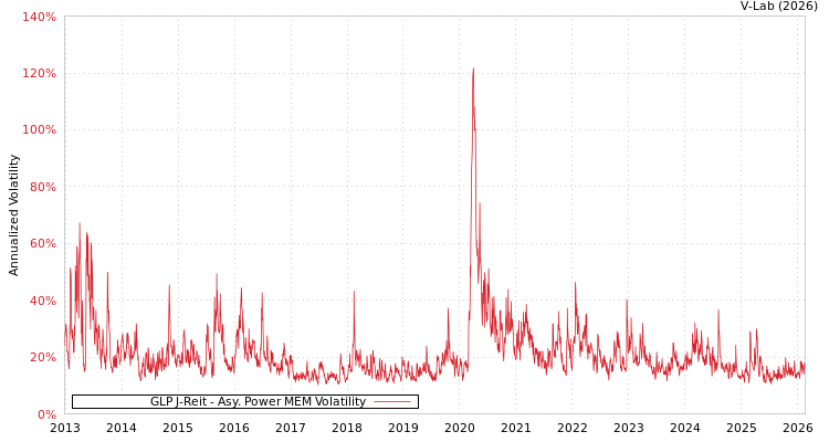 graph of GLP J-Reit APMEM
