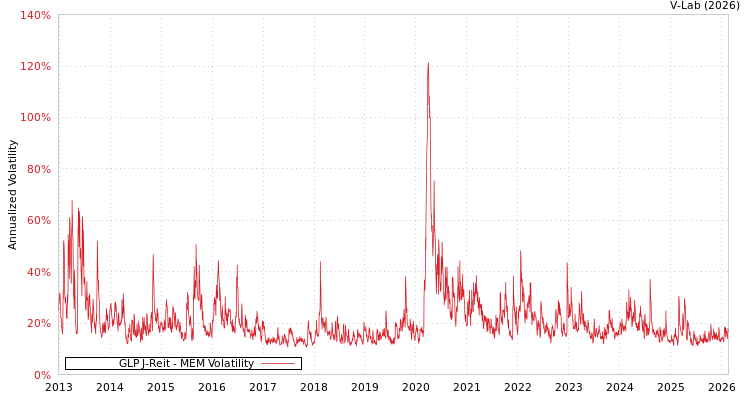 graph of GLP J-Reit MEM