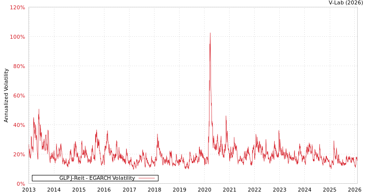 graph of GLP J-Reit EGARCH