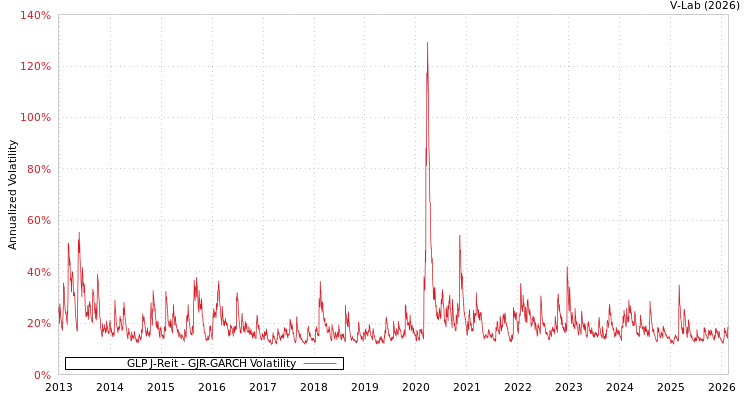graph of GLP J-Reit GJR-GARCH