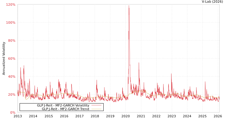 graph of GLP J-Reit MF2-GARCH