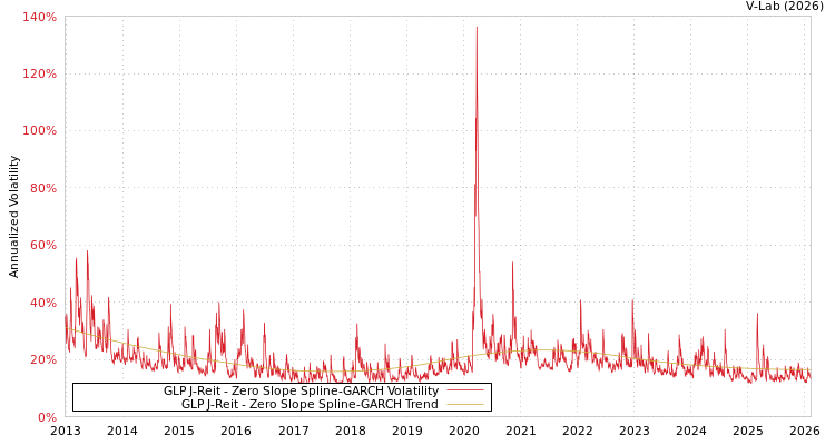 graph of GLP J-Reit S0GARCH