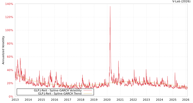 graph of GLP J-Reit SGARCH