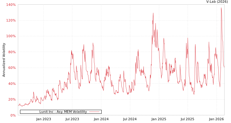 graph of Lunit Inc AMEM