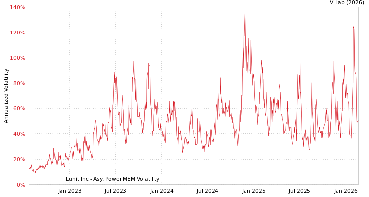 graph of Lunit Inc APMEM