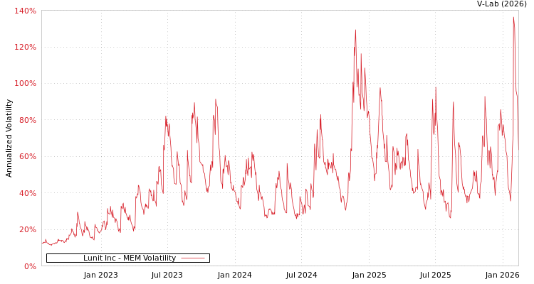graph of Lunit Inc MEM