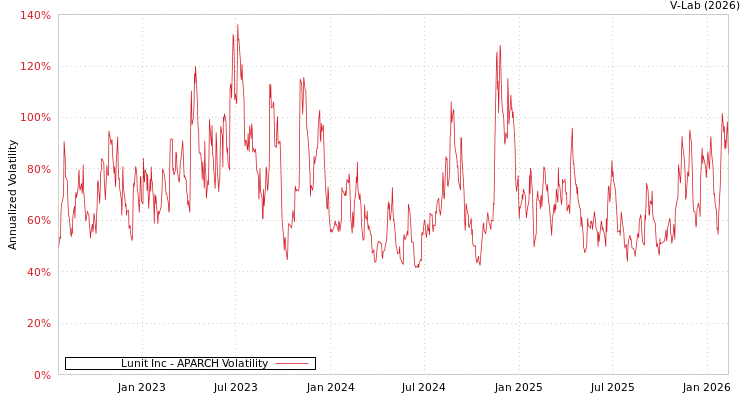 graph of Lunit Inc APARCH
