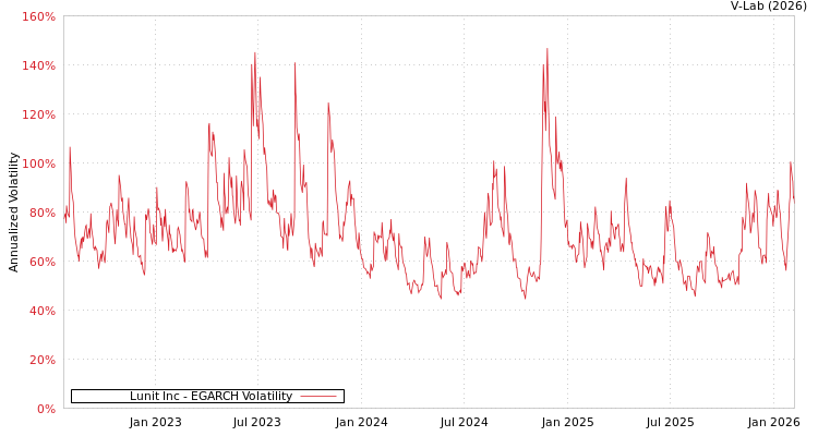 graph of Lunit Inc EGARCH