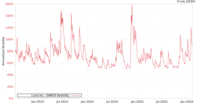 graph of Lunit Inc GARCH