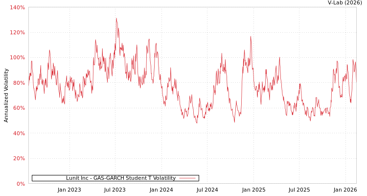 graph of Lunit Inc GAS-GARCH-T