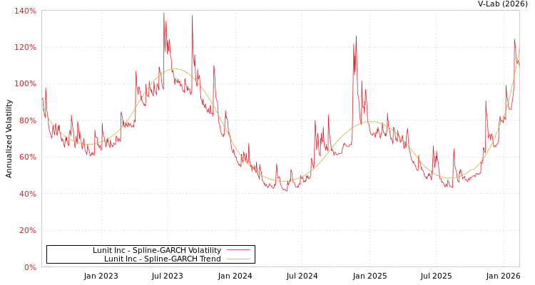 graph of Lunit Inc SGARCH